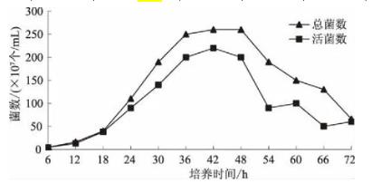 ?胶红酵母发酵液生长曲线绘制
