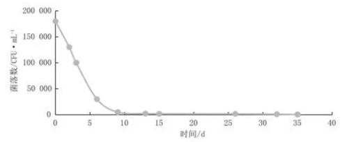?绘制铜绿假单胞菌生长曲线【检测步骤】