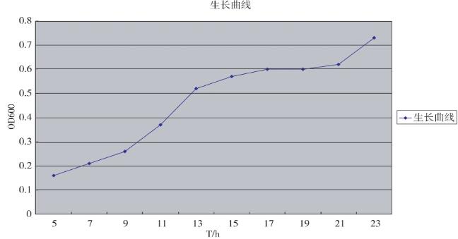 甲醛降解菌的生长曲线测定：革兰氏阳性菌对甲醛的降解速率