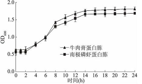 牛肉膏蛋白胨、南极磷虾蛋白胨微生物培养及生长变化