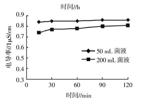 泰乐菌素降解菌生长曲线测定：活菌计数法、比浊法、电导率法哪个更准确