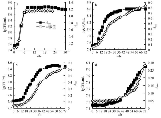 不同温度下杀鲑气单胞菌的生长曲线