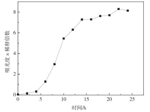 ?酵母菌生长周期及生长曲线测定操作步骤
