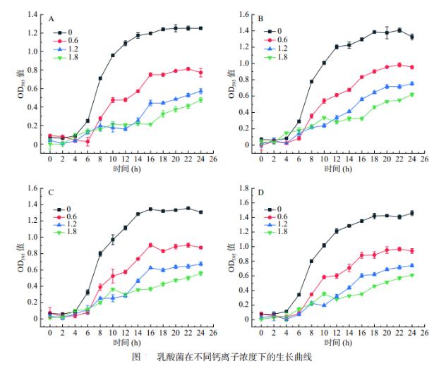 乳酸菌在不同钙离子浓度下的生长曲线