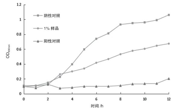 复方苍术挥发油对大肠埃希菌、金黄色葡萄球菌、白色念珠菌的抑制作用