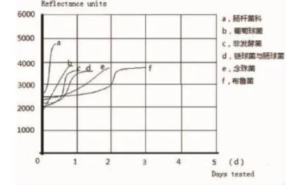 Bact/Alert 3D血培养仪原理、报阳时间与生长曲线测定