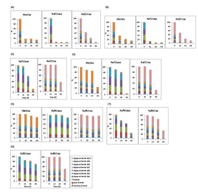 益生菌菌株生长与来自不同来源的果聚糖的聚合程度和结构相关