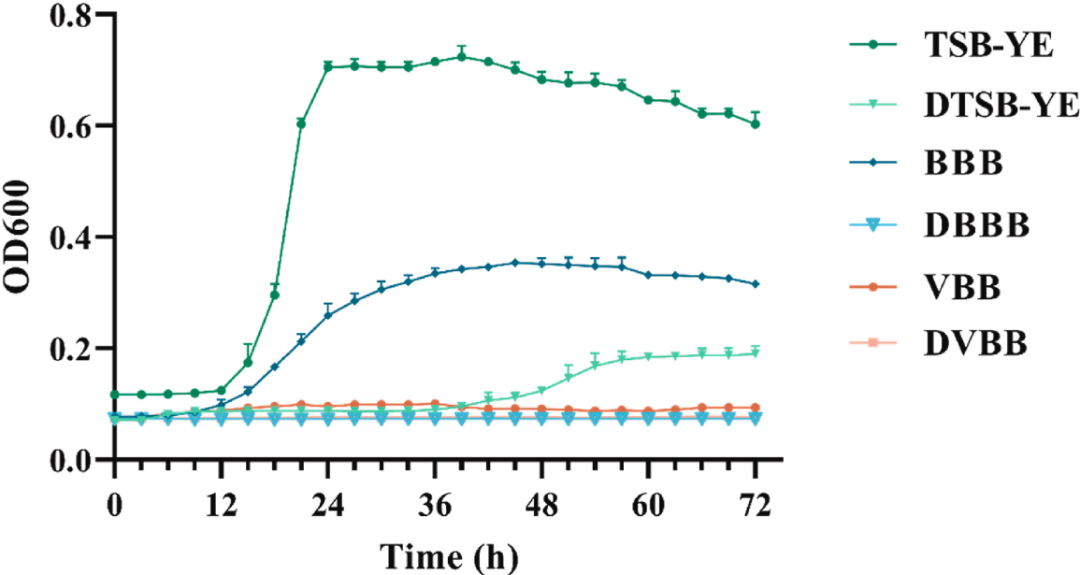 李斯特菌ST87在25°C不同营养条件下牛肉和蔬菜汁中的生长曲线
