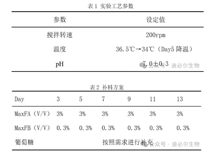 利用一次性生物反应器培养细胞，观察细胞生长曲线及活率变化曲线