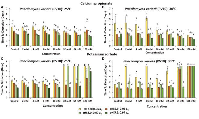 丙酸钙、山梨酸钾对面包腐败真菌的时间生长的功效