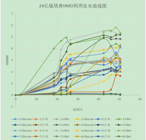 HMO高利用率菌株筛选方法及生长曲线绘制
