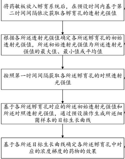 药物检测：目标生长曲线确定孵育孔中对应的浓度梯度