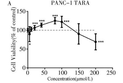 不同浓度的?全反式维甲酸对胰腺癌PANC-1和骨肉瘤U2OS细胞生长影响
