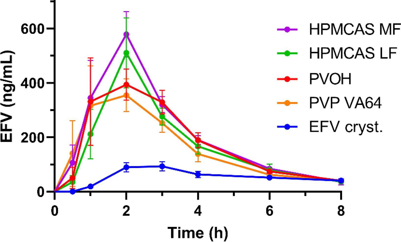 使用双膜溶解渗透装置研究无定形固体分散体的体外-体内关系