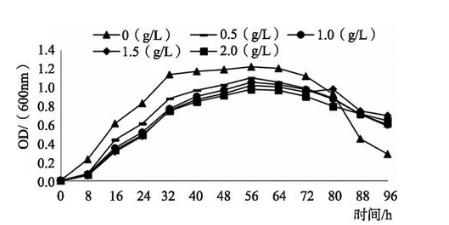 不同浓度的表面活性剂PEG6000、SDS胁迫培养对细菌生长的影响【下】
