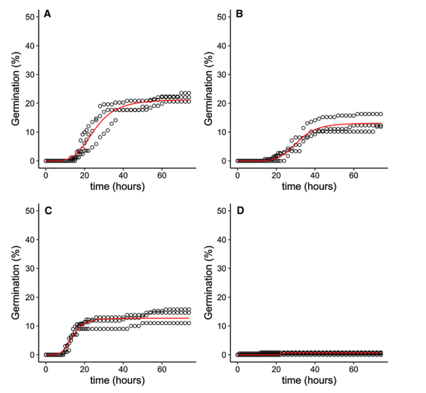 娄地青霉菌分生孢子萌发的培养基用丙氨酸和精氨酸，τ最长可达33.5小时