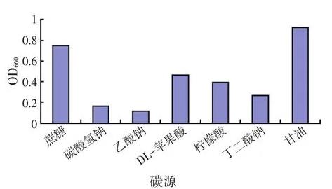 沼泽红假单胞菌R1菌株的培养基配方、培养条件、生长量及影响因素（一）