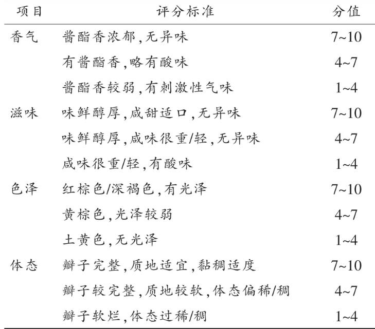低盐发酵甜瓣子体系中产生物胺的菌株与降解菌株能力研究【上】