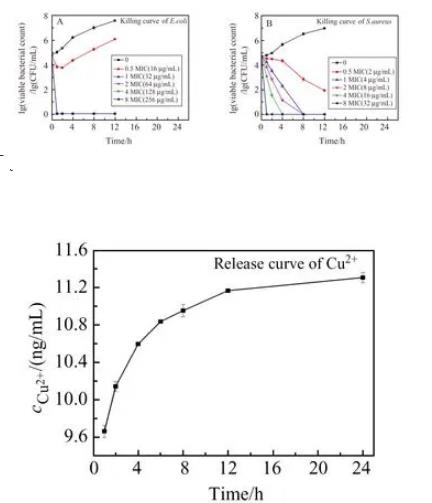 纳米材料Cu2-xSe NCs可在1 h内杀死所有大肠杆菌和金黄色葡萄球菌、革兰氏阳性菌