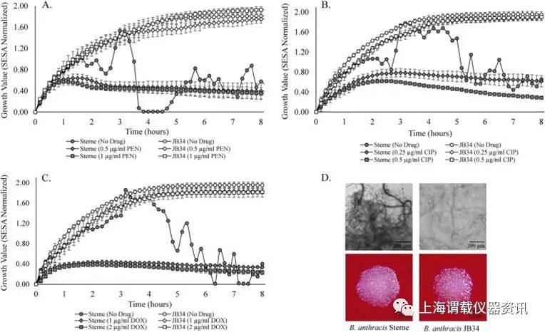 微生物生长动态监测系统实时监测炭疽芽孢杆菌生长及抗菌药敏感性