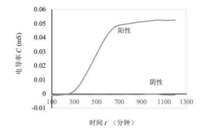 基于微生物生长曲线测定仪研发导管尖端的自动化培养鉴定方法