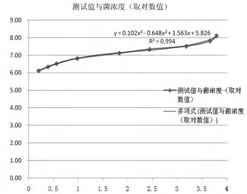 基于ELISA和细菌生长曲线应用的结合定量检测肠炎沙门氏菌（一）