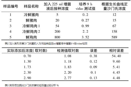 基于ELISA和细菌生长曲线应用的结合定量检测肠炎沙门氏菌（二）