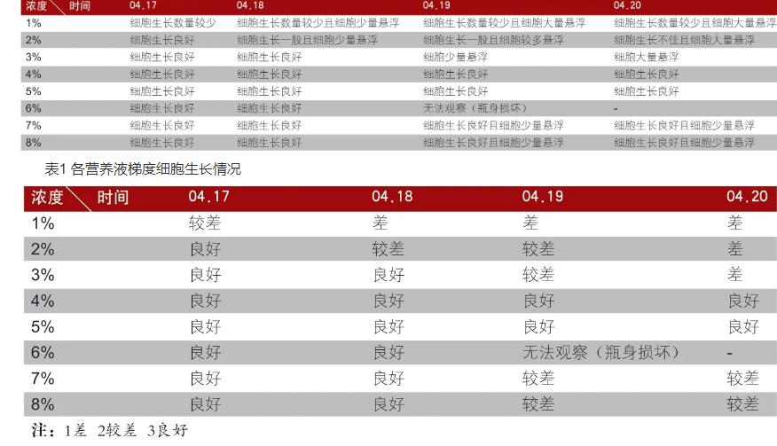 血清对兽用疫苗细胞生长情况的影响