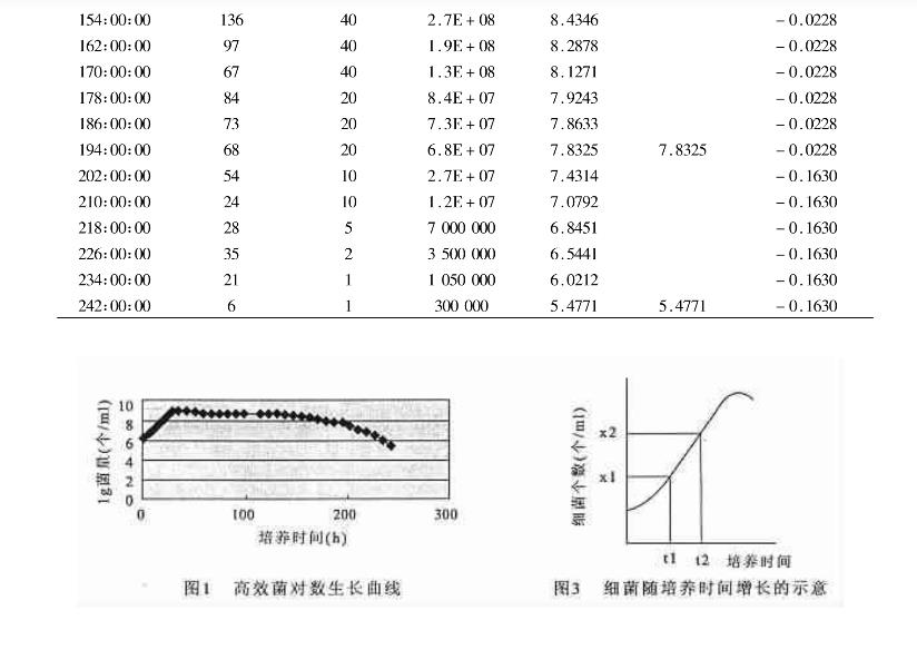 育菌器的进水停留时间对高效菌对数生长曲线的影响