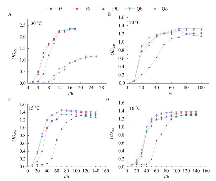 青藏高原冻土区培养基分离解磷菌的生长曲线测定