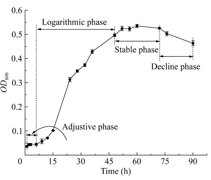 脱除煤中有机钠的菌株生长曲线、影响因素及条件优化