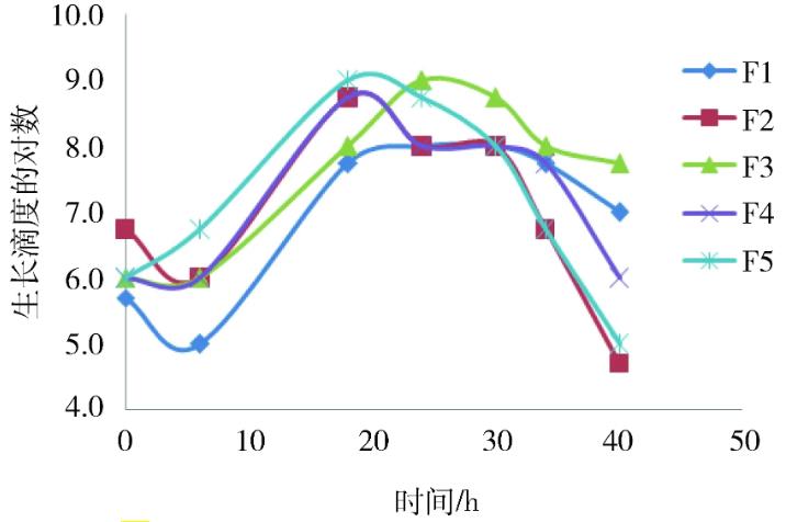 不同代次改良Frey氏液体培养基质控菌生长曲线结果比较