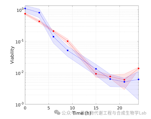 菌株双控制生长开关及其应用的遗传稳定性（二）