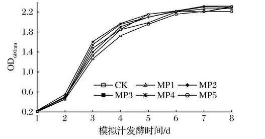甘露聚糖对S.cerevisiae酵母菌株生长及抗氧化活性的影响（一）