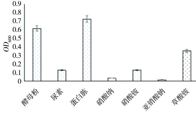 不同碳源、氮源和金属离子对耐锌菌株的生长特性的影响（二）