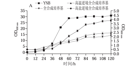 酿造产香鲁氏接合酵母耐温、耐盐的营养需求特点与逆境响应差异