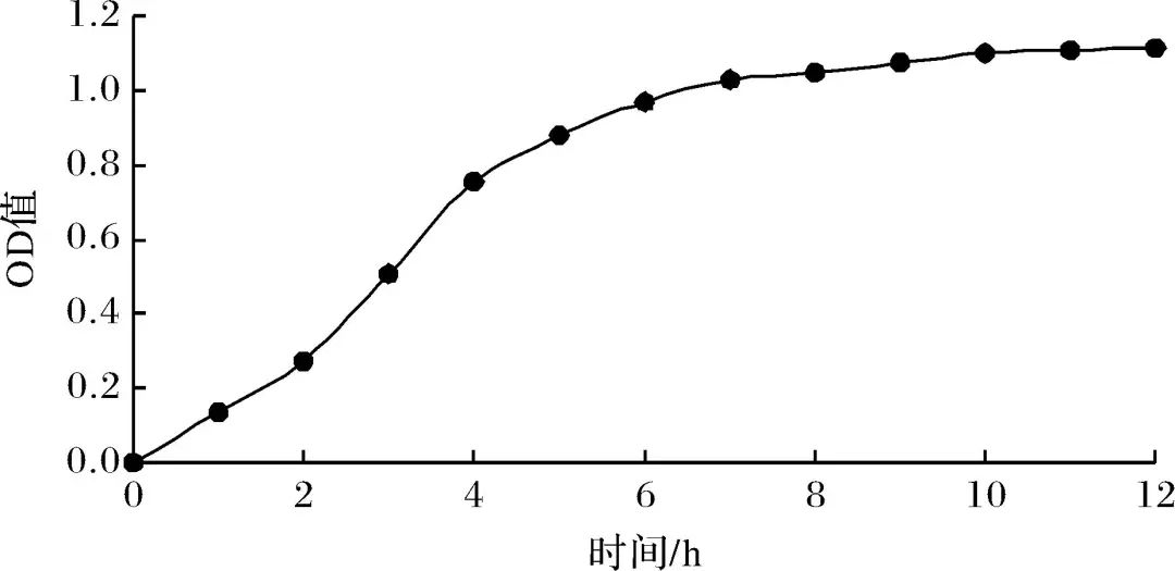 不同盐度和pH环境下?嗜水气单胞菌生长曲线变化
