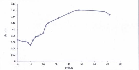 适用于贵州贞丰地区的发酵床微生物菌剂生长曲线