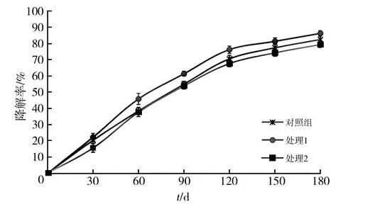 温室大棚内不同微生物菌剂对秸秆降解率影响（培养基、实验方法）