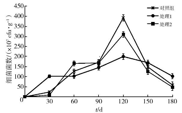 不同微生物菌剂处理对秸秆降解率、可培养细菌/真菌/放线菌数量影响