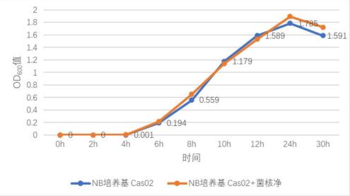 菌核净与解淀粉芽孢杆菌Cas02生长曲线绘制，筛选出烟草赤星病防治效果更好的复配剂