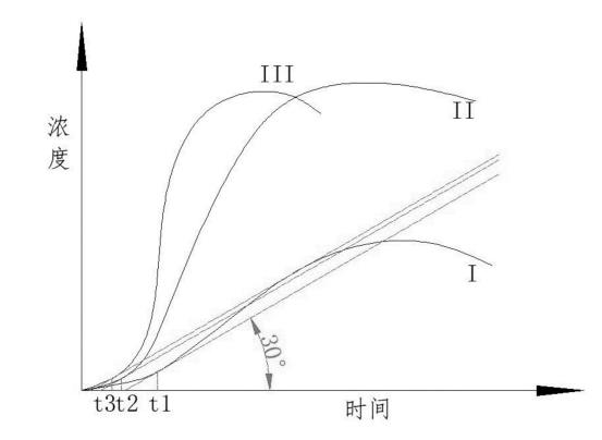 一种利用藻类生长曲线原位区域优化控制藻类浓度的方法