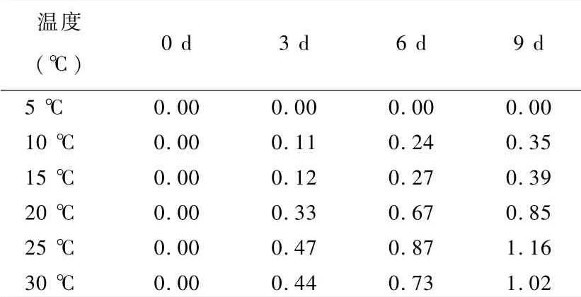 不同土壤温度、湿度、PH对玉米纹枯病菌菌丝生长状况的影响