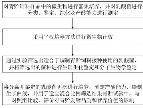 新型青贮乳酸菌添加剂可有效降低开窖后青贮饲料的有氧腐败