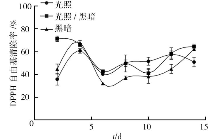 不同光照、pH条件对血红密孔菌培养过程中生物量、总抗氧化能力的影响（二）