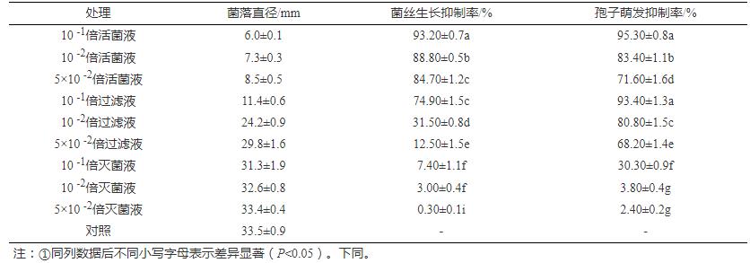 枯草芽孢杆菌BC80-6发酵培养基、生长条件及对烟草根黑腐病菌生防作用（一）