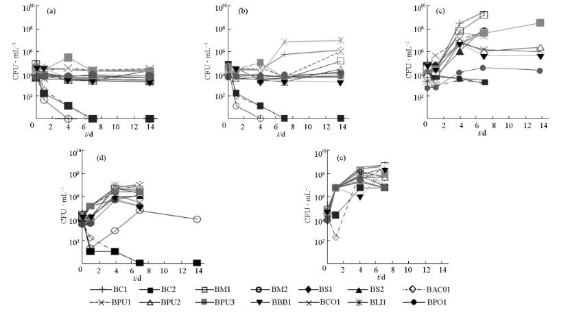 低水分活度、低pH值环境、柠檬酸对芽孢杆菌生长抑制作用