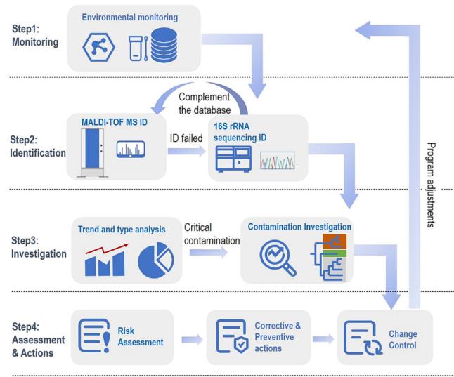 基于MALDI-TOF微生物质谱菌种快速鉴定技术，助力微生物鉴定和污染溯源调查