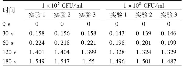 新形式治疗方法：等离子体对白假丝酵母菌的抑制、杀灭作用