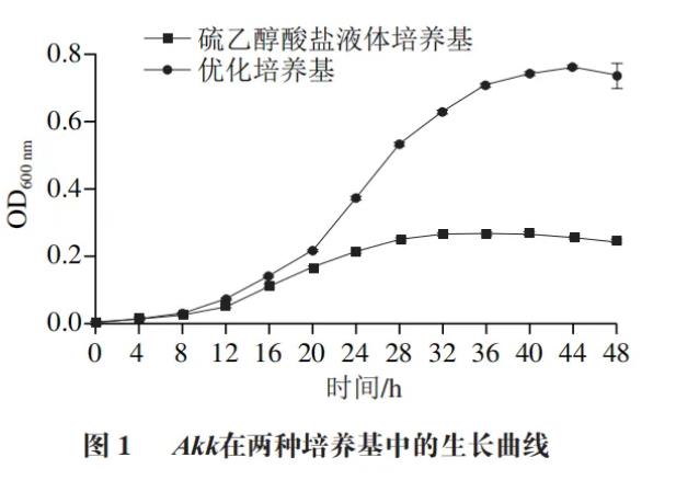 ?嗜黏蛋白阿克曼菌在硫乙醇酸盐液体培养基中的生长情况与代谢产物（一）